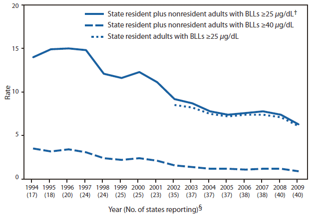 The figure shows prevalence rates of adults with elevated blood lead levels (BLLs) in the United States during 1994-2009, according to the Adult Blood Lead Epidemiology and Surveillance program.